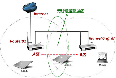 不同路由器能否使用同一個(gè)SSID 實(shí)現(xiàn)無(wú)縫WiFi漫游的可行方案